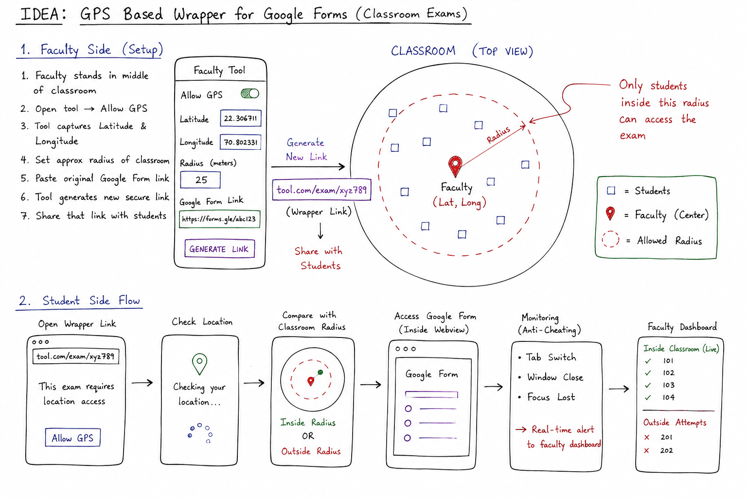 Hand-drawn diagram of the GPS-based wrapper for Google Forms: the faculty tool registers the classroom's location and radius and generates a secure link, and the student flow checks GPS, opens the form in a WebView, monitors for tab switches, and reports to the faculty dashboard
